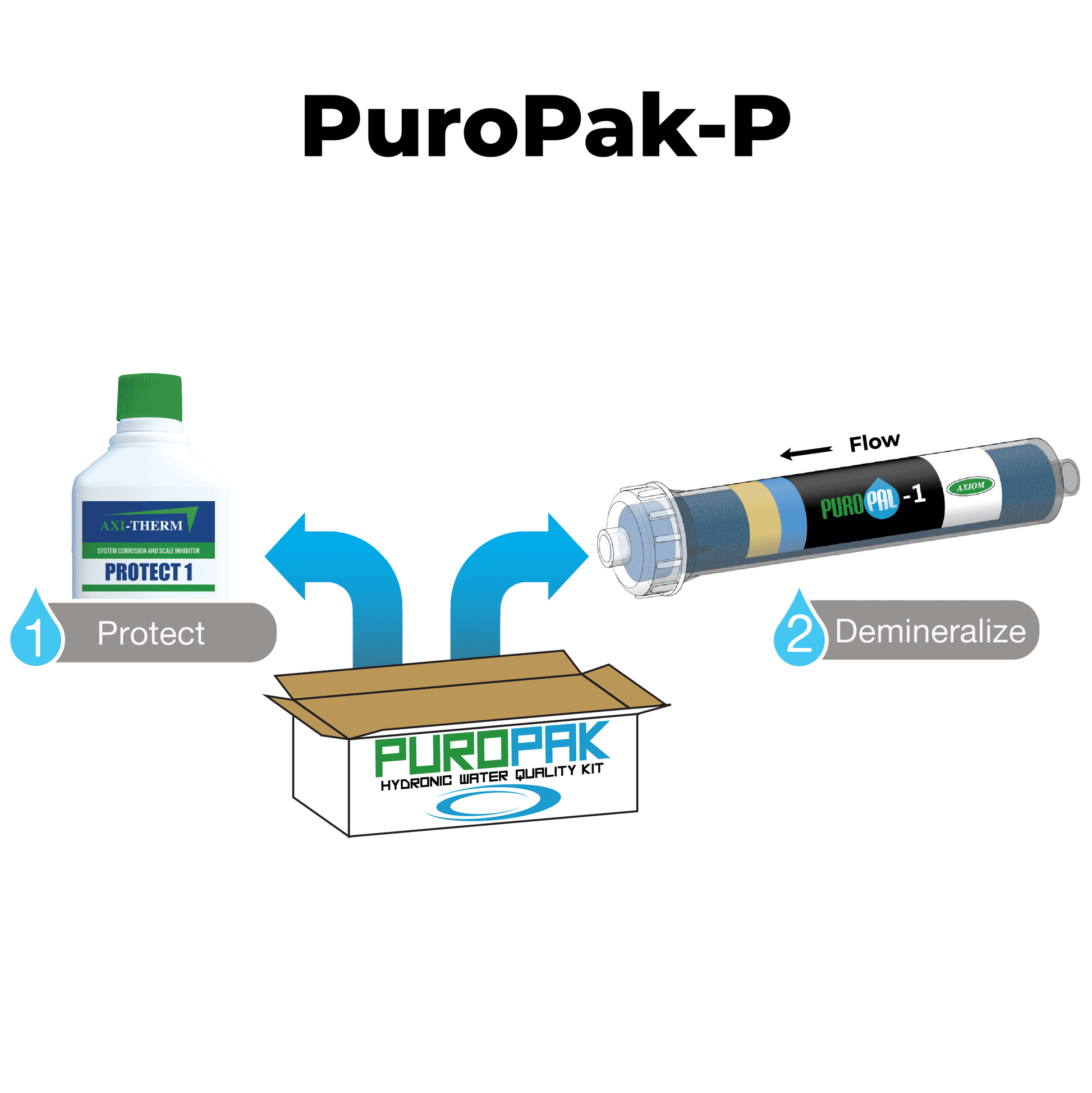 Axiom PUROPAK-P Hydronic Water Quality Kit