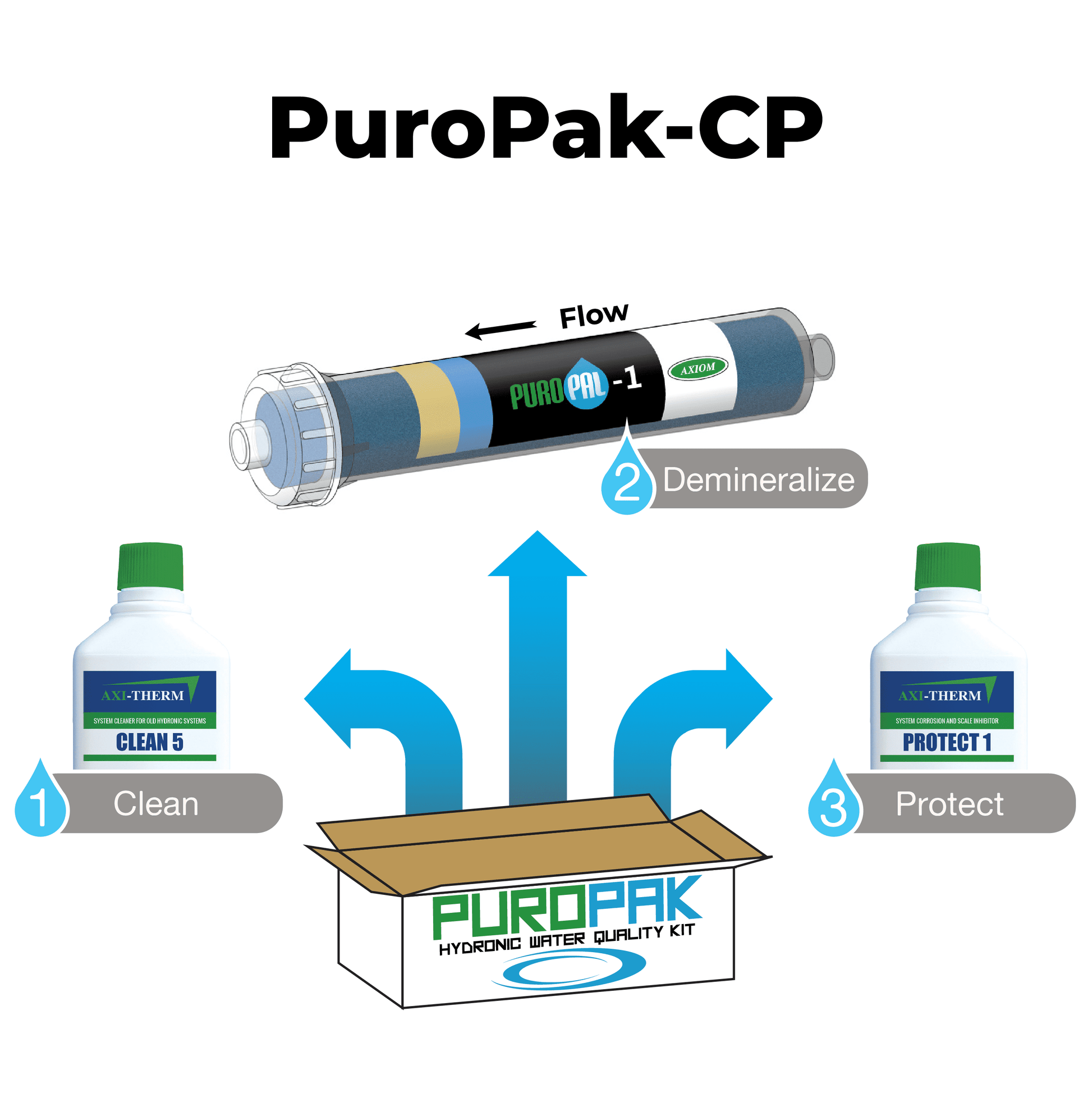 Axiom PUROPAK-CP Clean plus Protect Hydronic Water Quality Kit